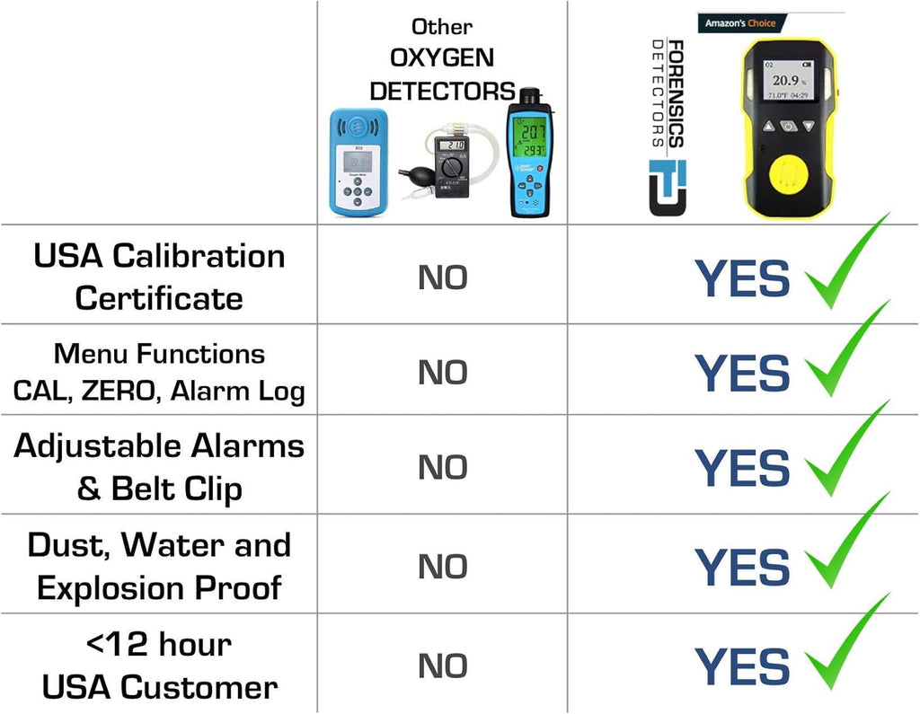 Oxygen Detector with USB Recharge and Sound Light Vibration Alarms S152152