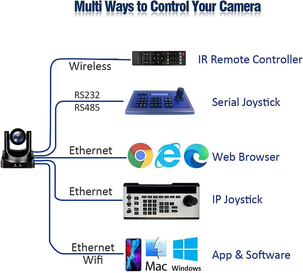 20X-SDI Live Streaming PTZ Camera with HDMI 3G-SDI IP Outputs L575